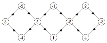 implication digraph f1