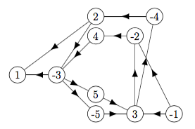 implication digraph f2
