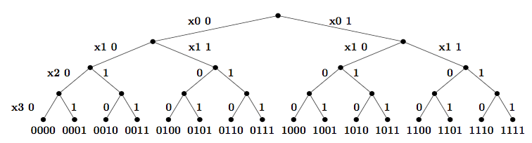 decision tree search