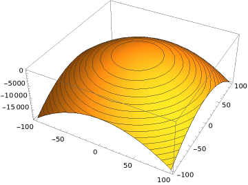 A 3d plot of the function \(z = - x^2 - y^2 + 1000\) (i.e. thinking of \(H(x,y)\) as representing the height of the surface above sea level), for \(-100 \leq x \leq 100\) and \(-100 \leq y \leq 100\text{.}\)