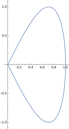 A parametric curve.