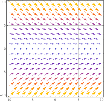 A sketch of the vector field \(\mathbf{F}\) in the \(xy\)-plane.