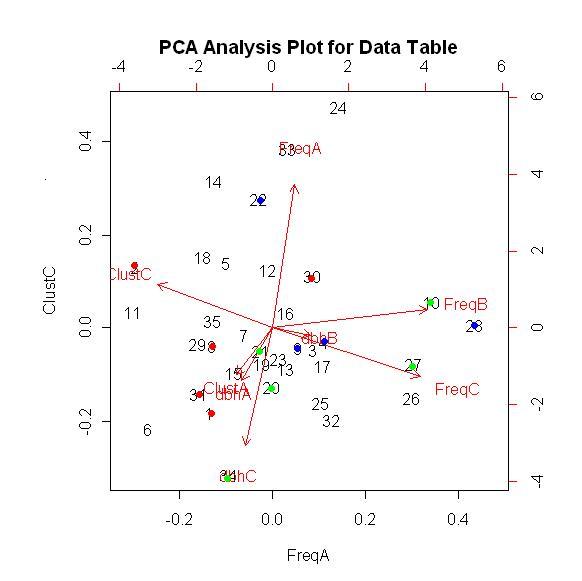 PCA Biplot 1