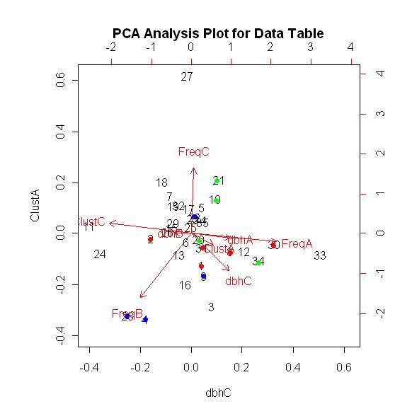 PCA Biplot 1
