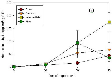 Chlorophyl a measurements in stressed lakes, which measure the development of periphyton