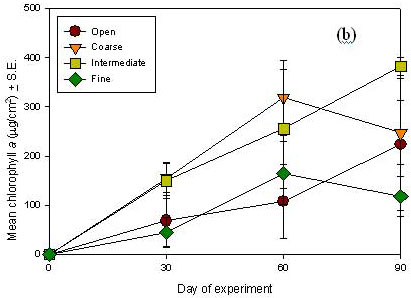 Chlorophyl a measurements in recovering lakes, which measure the development of periphyton