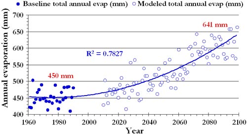 Modeled evaporation for eastcentral Alberta from 1960 to 2099