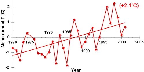 Mean annual temperature in Lake Louise, Alberta