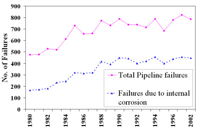 The number of pipeline failures in Alberta (EUB)