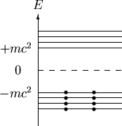 \begin{figure}\begin{center}
\begin{picture}(120,125)(0,0)
% put( 0, 0)\{ line( ...
...{\makebox(0,0)[r]{$-mc^2$}}
\end{picture}}
\end{picture}\end{center}\end{figure}