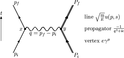 \begin{figure}\begin{center}
\begin{picture}(280,125)(-30,-10)
\SetWidth{0.75}
%...
...5)[l]{vertex $e\gamma^\mu$}
\end{picture}}
\end{picture}\end{center}\end{figure}