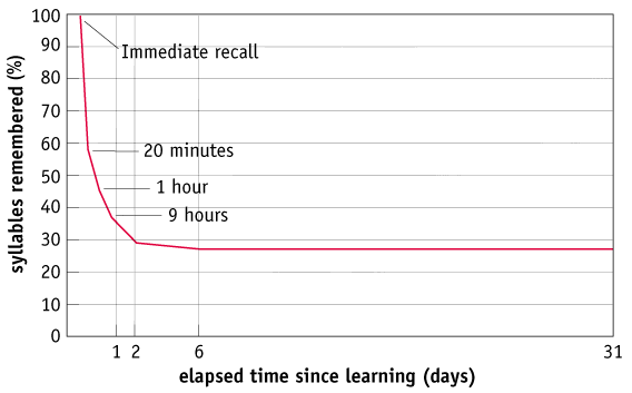 forgetting curve