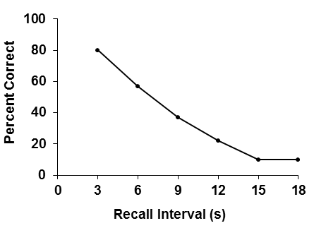 decrease in STS over time