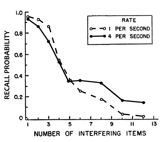 interference effect in STS