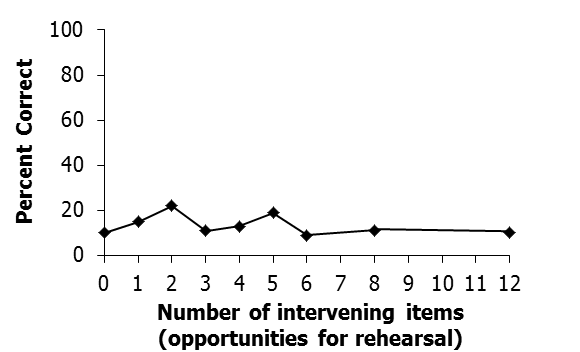 recall as a function of repetition