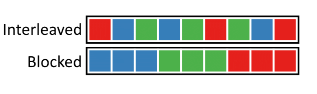 interleaved vs. blocked diagram