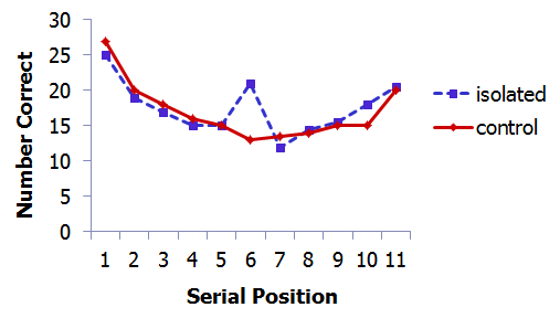 isloation effect