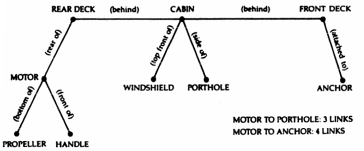 propositional representation