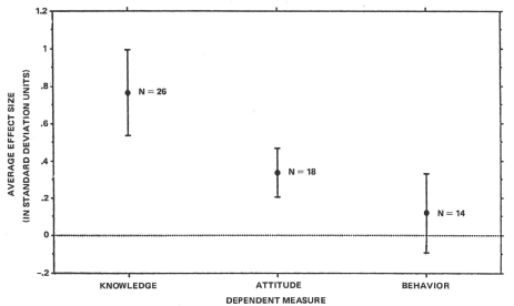 Bangert-Drowns (1988)