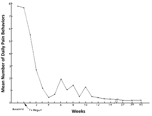 Aubuchon et al. (1985)