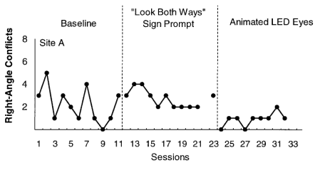 Van Houten & Retting (2001)