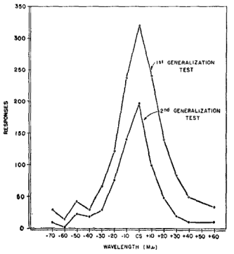 Guttman & Kalish (1956)