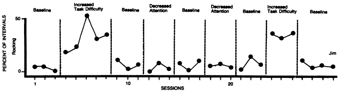 Durand & Carr (1987)