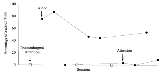 Deaver, Miltenberger, & Stricker (2001)