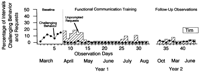 Durand and Carr (1991)