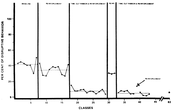 Foxx and Shapiro (1978)