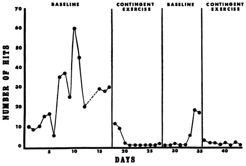 Luce, Delquadri, & Hall (1980)