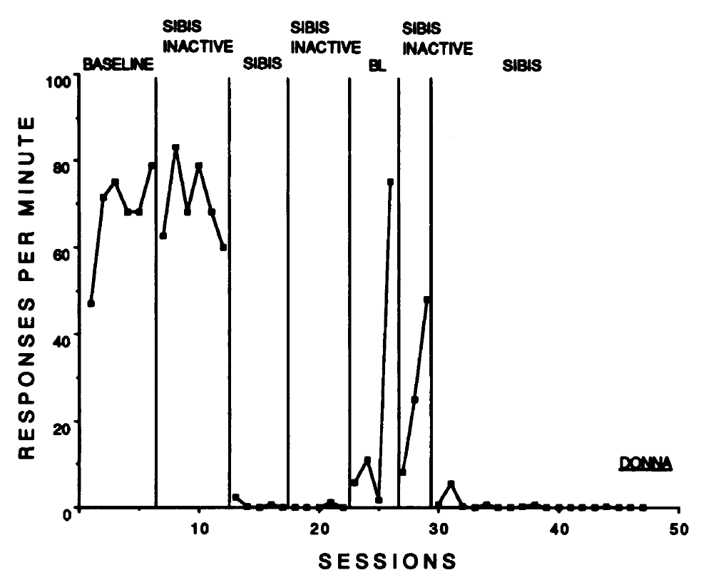 Linscheid et al. (1990)