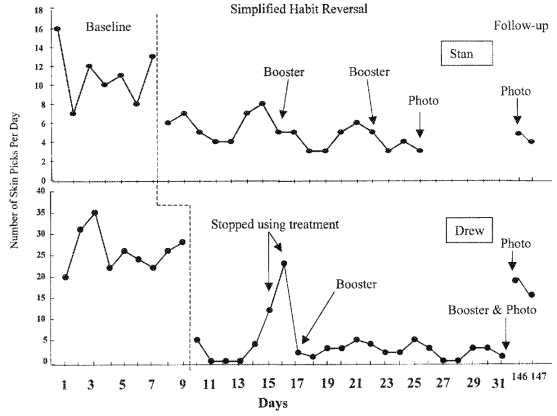 Twohig and Woods (2001)