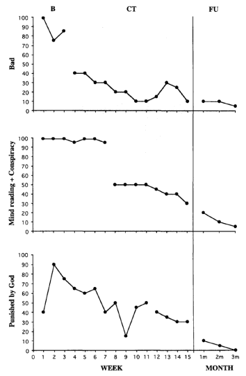 Chadwick and Trower (1996)