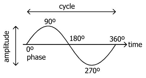aspects of a wave
