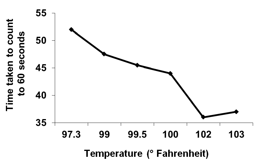 temperature vs. time perception
