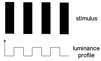 grating/luminance profile