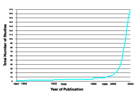 published studies on magic