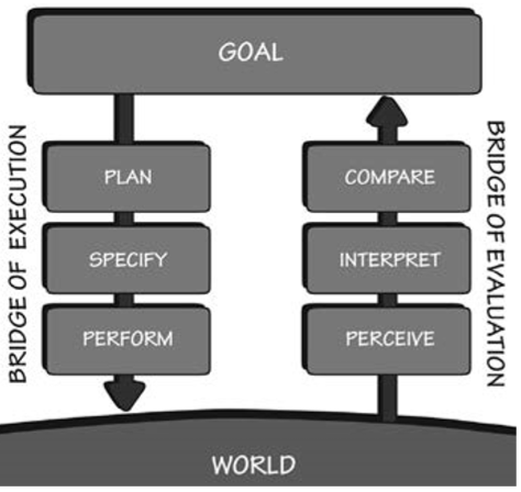 seven stages of action