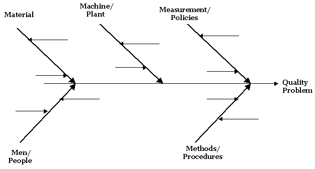 Fishbone diagram