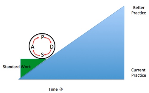 PDCA Circle