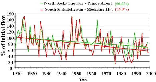 Long-term relative change in total summer flow of North and South Saskatchewan Rivers