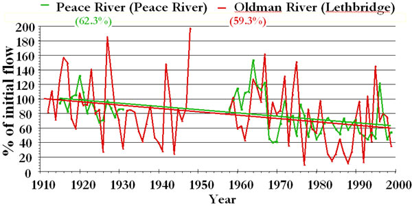 Long-term relative change in total summer flow of Peace and Oldman Rivers