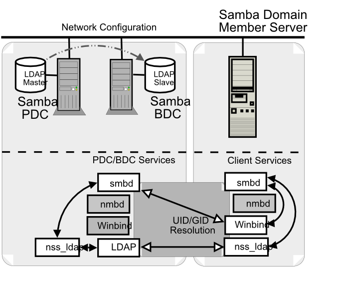 Members server. Samba сервер. Samba протокол. Samba на схеме. Samba файловый сервер.