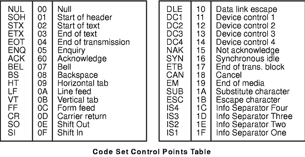 Code Set Overview