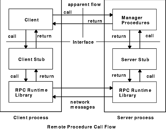 Архитектура RPC. Remote procedure Call. Технология RPC. Пример RPC.