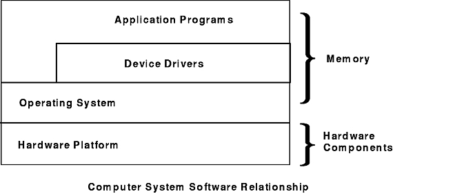 name three different types of computer software