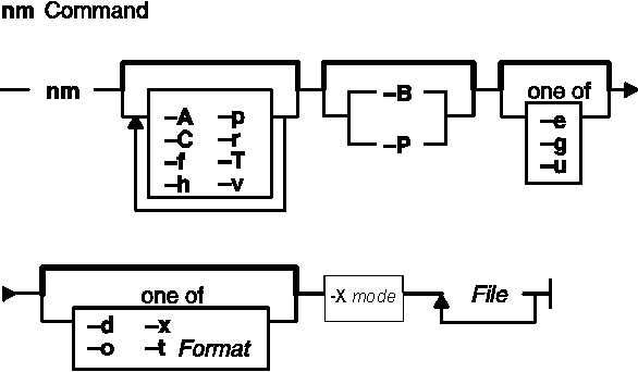 Nm Command