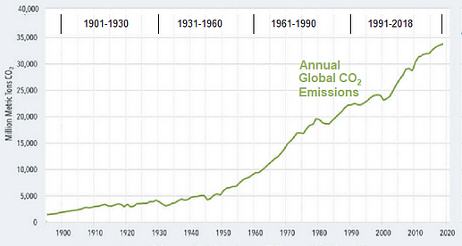 CO2 Emissions