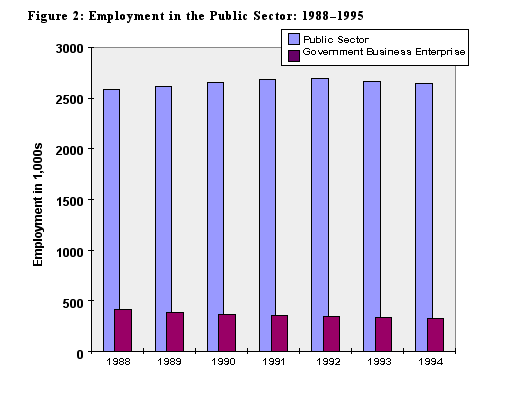 Figure 2. Employment in the Public Sector: 1988-1995